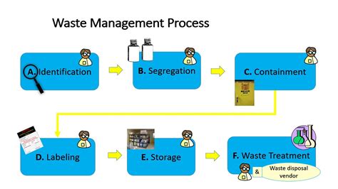 What organisms break down chemical wastes in a treatment plant